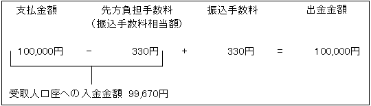 先方負担手数料機能とはなんですか