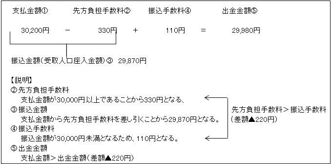 先方負担手数料機能とはなんですか